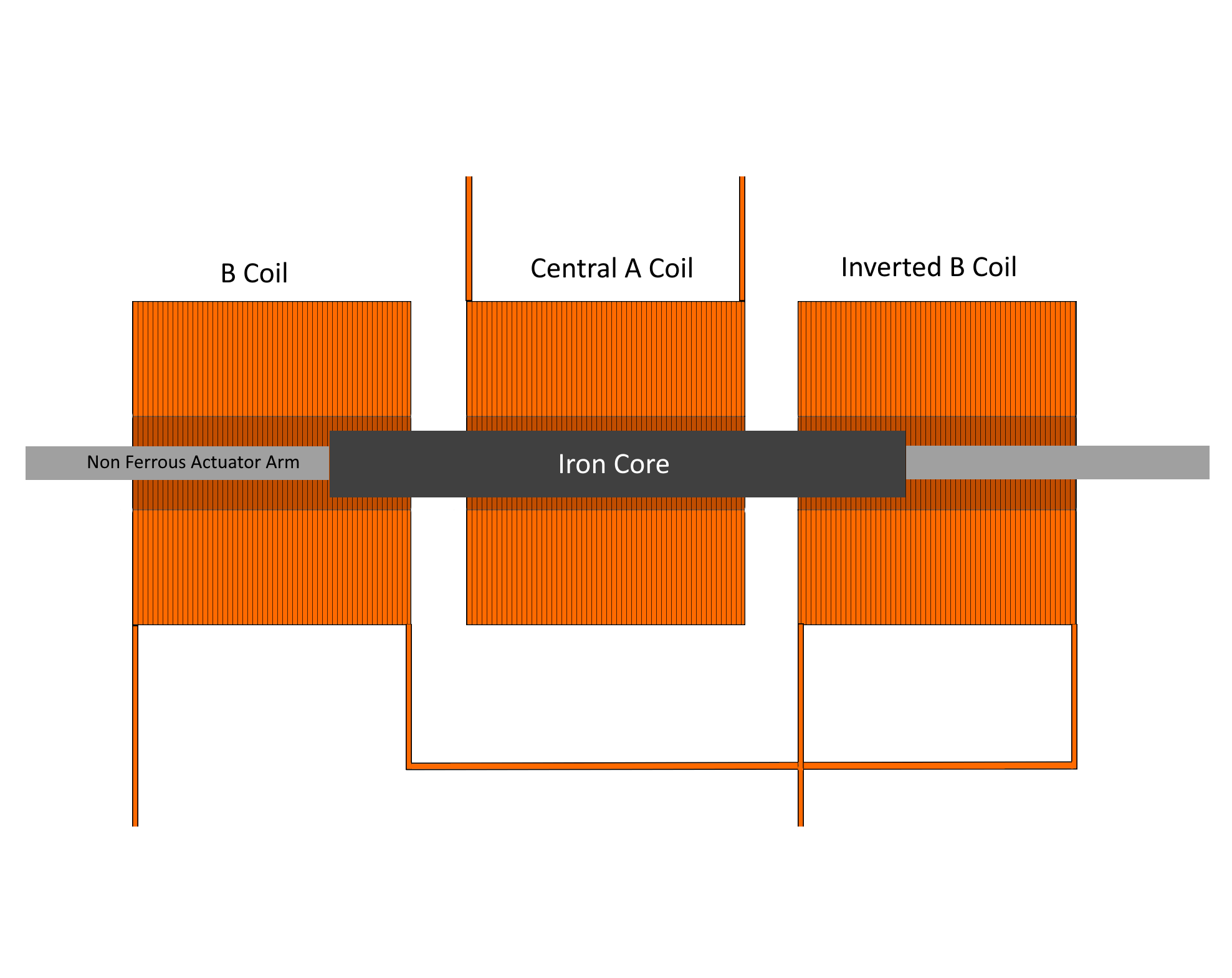 What on earth is a differential Transformer? Explaining the LVDT.